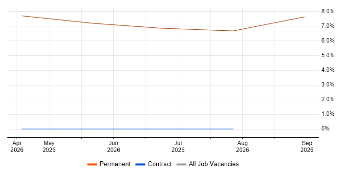 Practice Management job vacancy trend in Hertford