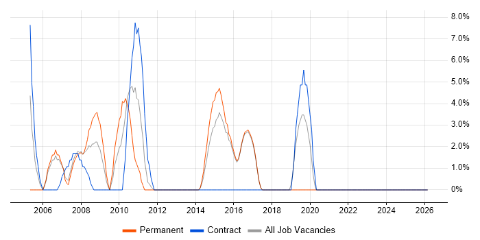 Presentation Skills job vacancy trend in Hertford