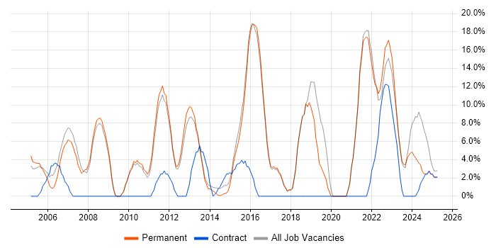 Job vacancy trend for Problem-Solving in Hertford