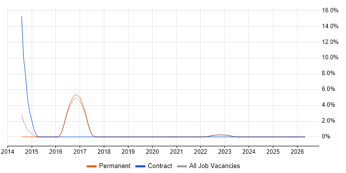 Product Backlog job vacancy trend in Hertford