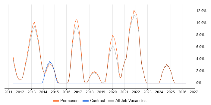 Product Ownership job vacancy trend in Hertford