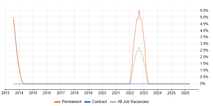 Product Roadmap job vacancy trend in Hertford
