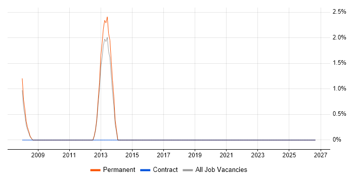 Product Strategy job vacancy trend in Hertford