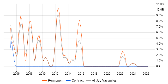Programmer job vacancy trend in Hertford