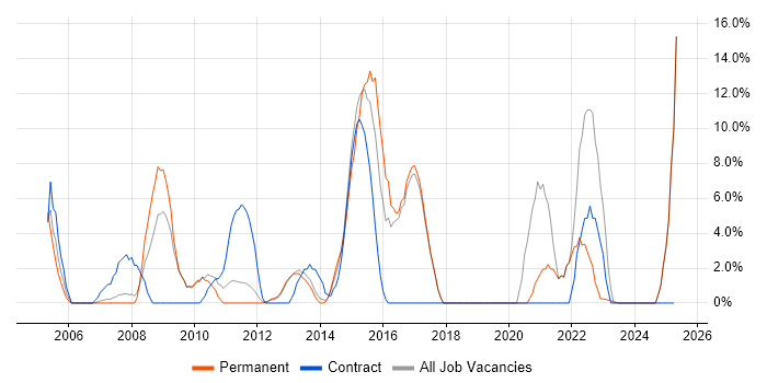 Job vacancy trend for Project Delivery in Hertford Job vacancy trend for Project Delivery in Hertford