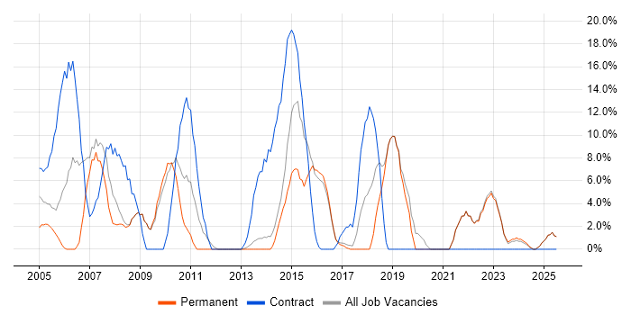 Job vacancy trend for Project Manager in Hertford