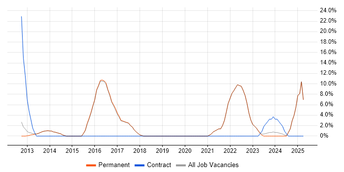 Job vacancy trend for Python in Hertford