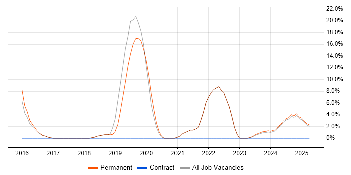 Job vacancy trend for React in Hertford