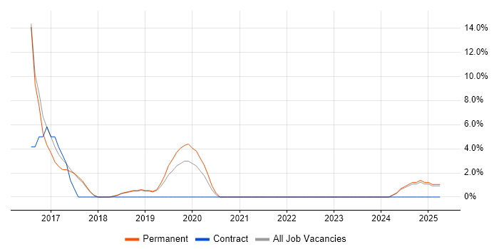 Job vacancy trend for REST in Hertford
