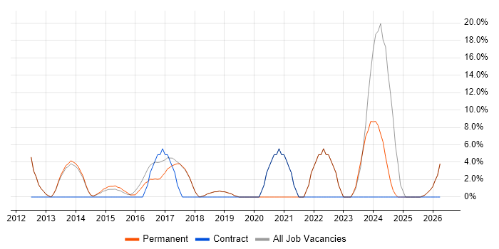 RESTful job vacancy trend in Hertford