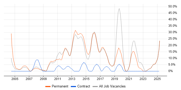 Job vacancy trend for Retail in Hertford Job vacancy trend for Retail in Hertford