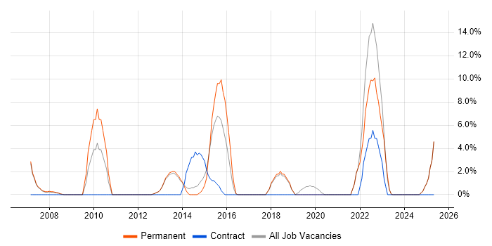 Job vacancy trend for Roadmaps in Hertford