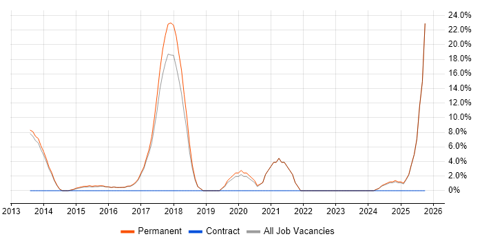 SaaS job vacancy trend in Hertford