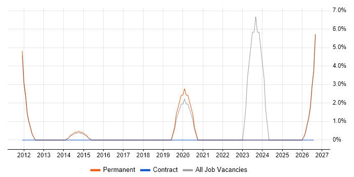 Sales Manager job vacancy trend in Hertford