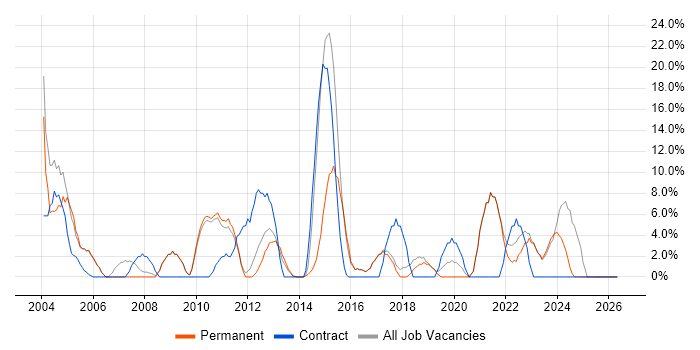 SAP job vacancy trend in Hertford