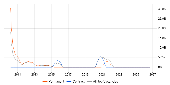 SC Cleared job vacancy trend in Hertford
