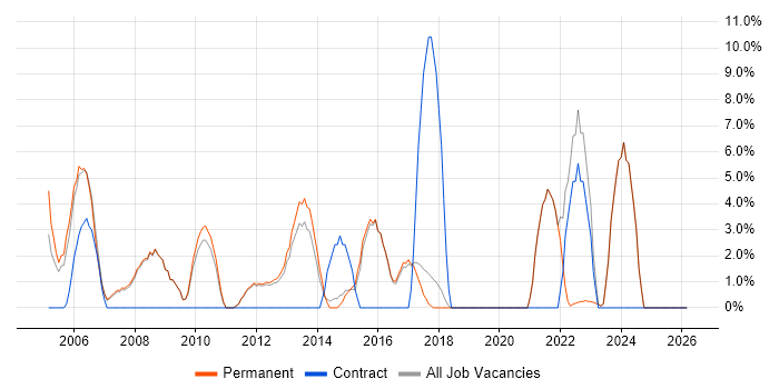 Self-Motivation job vacancy trend in Hertford