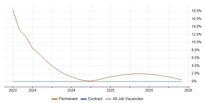 Senior Infrastructure Engineer job vacancy trend in Hertford