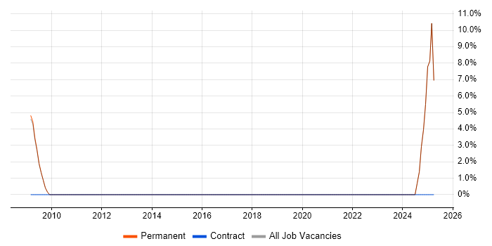 Job vacancy trend for Senior Linux Administrator in Hertford