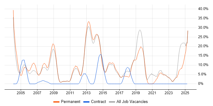 Job vacancy trend for Senior in Hertford