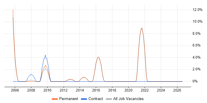 SEO job vacancy trend in Hertford