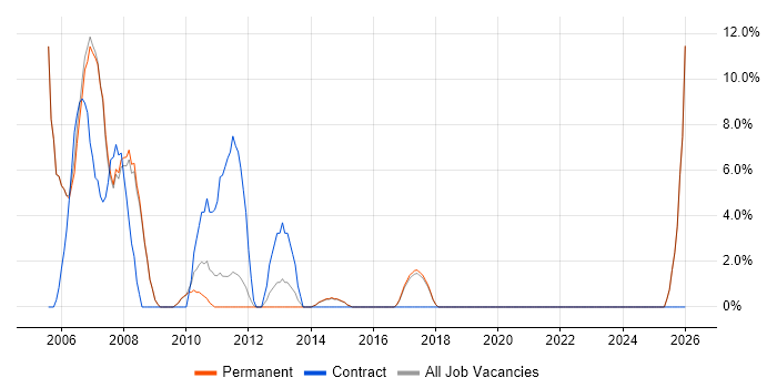 Service Analyst job vacancy trend in Hertford