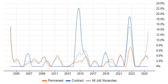 Job vacancy trend for Service Delivery in Hertford Job vacancy trend for Service Delivery in Hertford