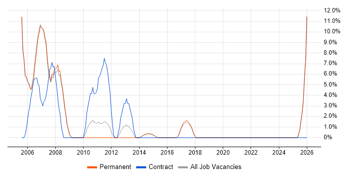 Service Desk Analyst job vacancy trend in Hertford