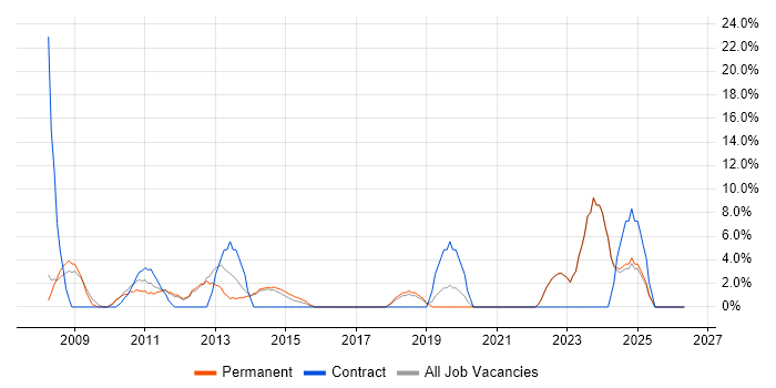 SharePoint job vacancy trend in Hertford