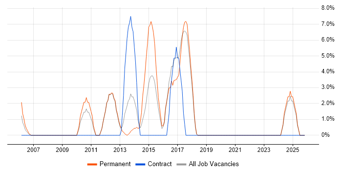 SOAP job vacancy trend in Hertford