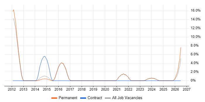Social Media job vacancy trend in Hertford