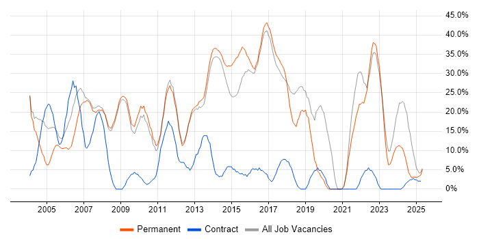 Job vacancy trend for Social Skills in Hertford Job vacancy trend for Social Skills in Hertford
