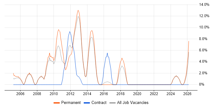 Software Developer job vacancy trend in Hertford