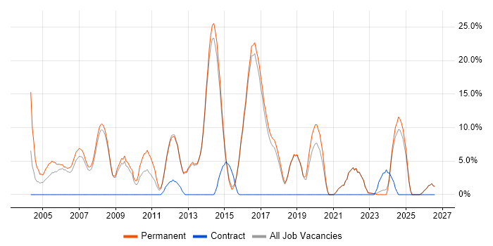 Software Engineering job vacancy trend in Hertford