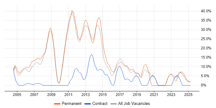 Job vacancy trend for SQL Server in Hertford Job vacancy trend for SQL Server in Hertford