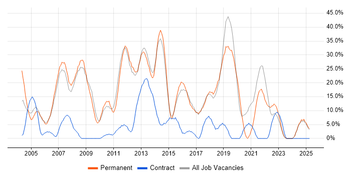 Job vacancy trend for SQL in Hertford Job vacancy trend for SQL in Hertford