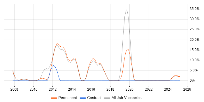 Job vacancy trend for Struts in Hertford