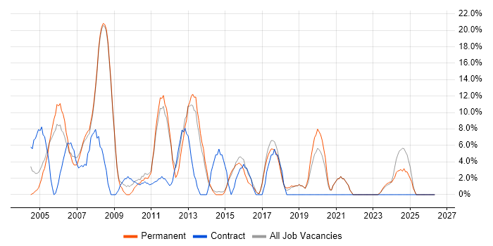 Support Analyst job vacancy trend in Hertford