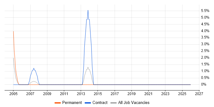 Support Assistant job vacancy trend in Hertford