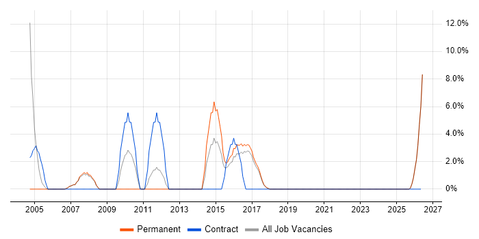 Support Technician job vacancy trend in Hertford