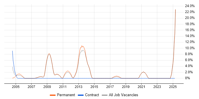 Job vacancy trend for Systems Administrator in Hertford