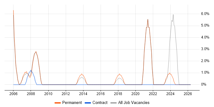 Technical Analyst job vacancy trend in Hertford