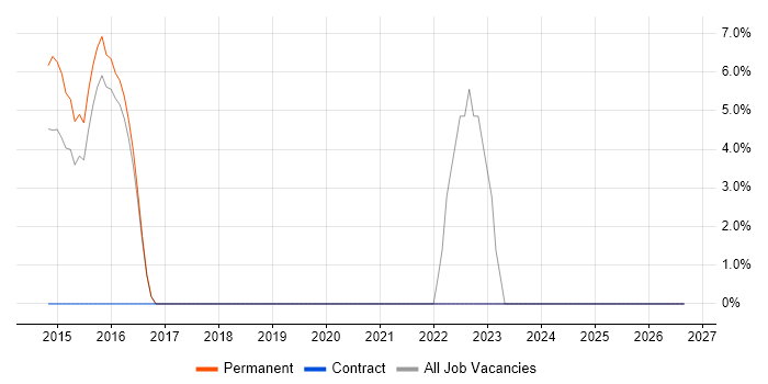 Technical Architecture job vacancy trend in Hertford