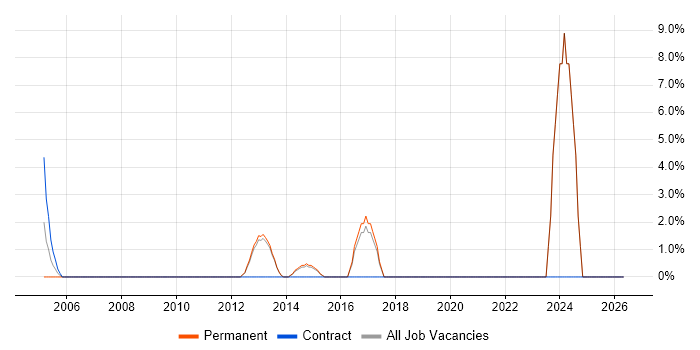 Technical Consultant job vacancy trend in Hertford