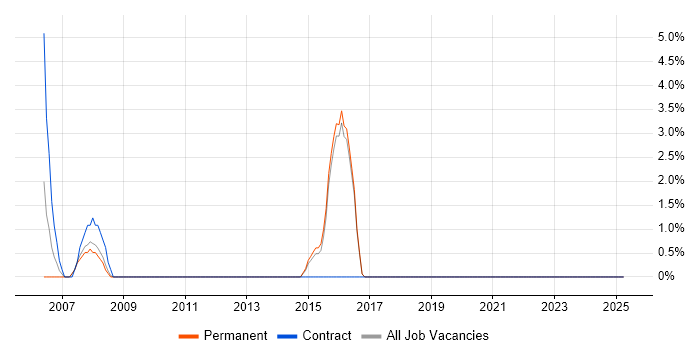 Job vacancy trend for Technical Project Manager in Hertford