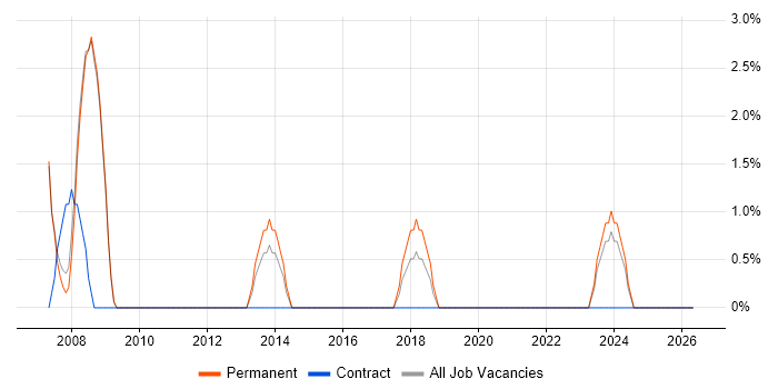 Technical Support Analyst job vacancy trend in Hertford