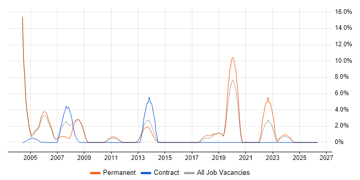 Technical Support job vacancy trend in Hertford