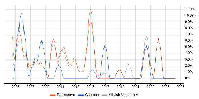 Telecoms job vacancy trend in Hertford