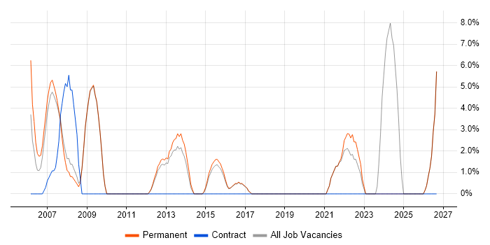 Time Management job vacancy trend in Hertford