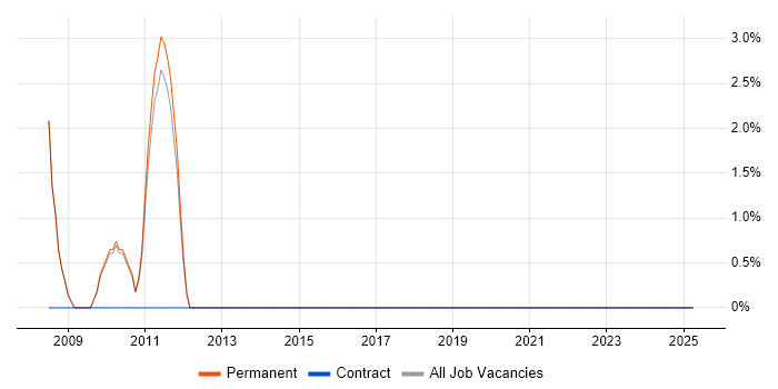 Job vacancy trend for Use Case in Hertford